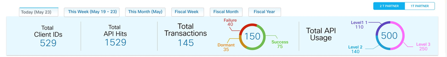 Cisco B2B Console KPI strip — real production
